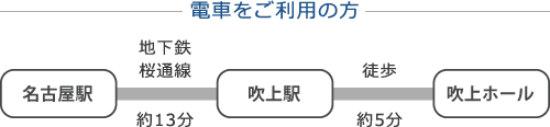 アクセス